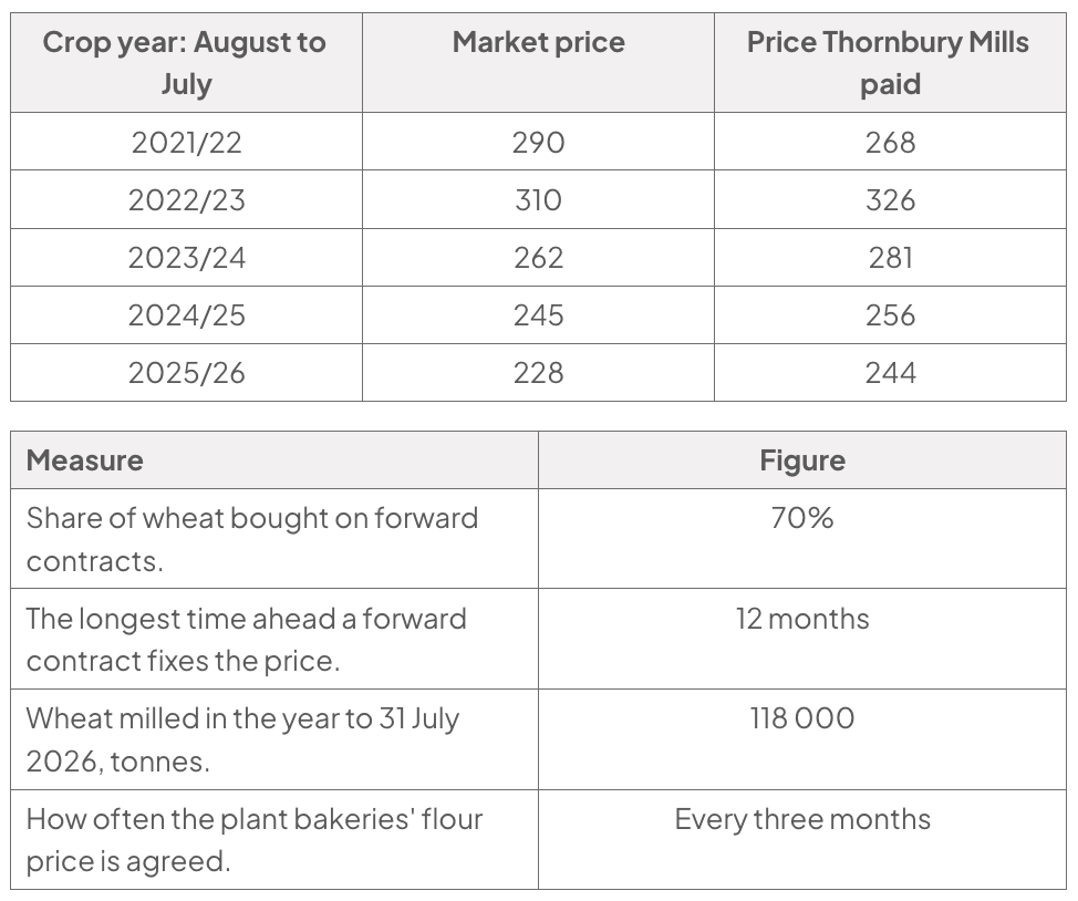 Two tables: the first compares market and Thornbury Mills’ wheat prices for crop years 2021/22 to 2025/26; the second lists forward-contract share, fixing period, wheat milled and flour-price review frequency.