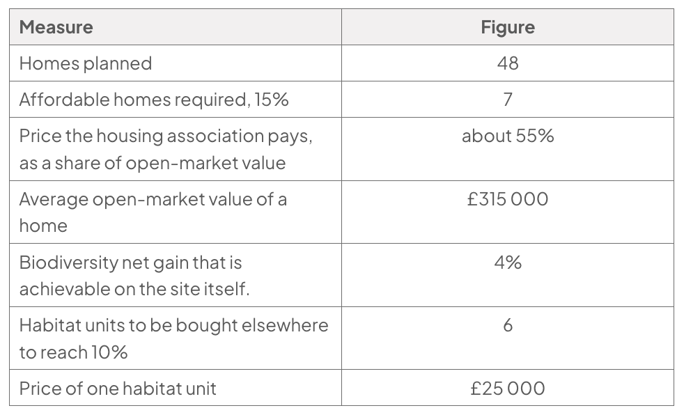 Table: Corbridge Road site: 48 homes; 7 affordable homes (15%); housing association price about 55% of open-market value; average value £315 000; 4% on-site biodiversity gain; six habitat units at £25 000 each.