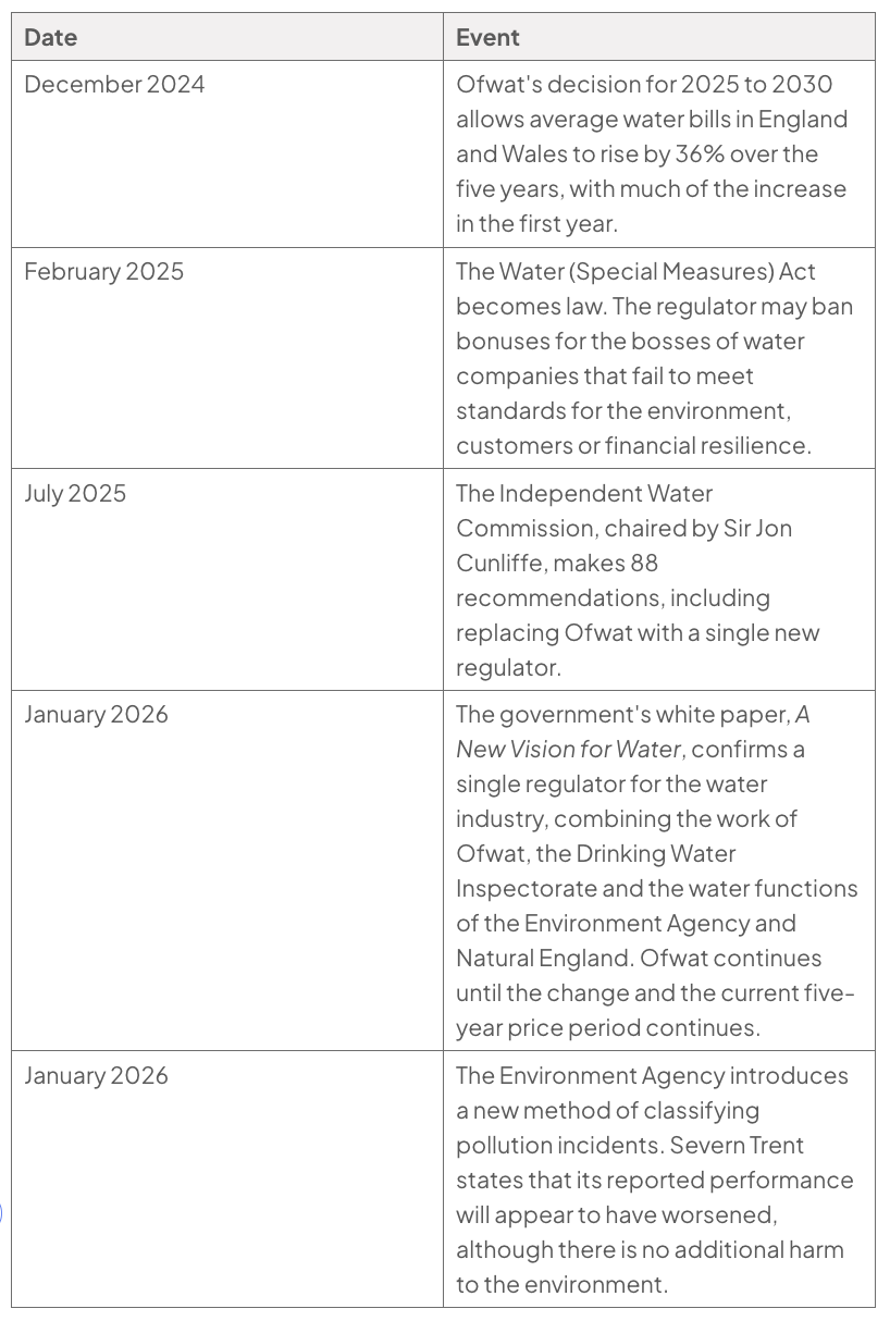 Timeline of water-industry reform: December 2024, Ofwat allows average bills to rise 36% from 2025 to 2030; February 2025, the Water (Special Measures) Act allows bonuses to be banned; July 2025, 88 recommendations propose replacing Ofwat; January 2026, a single regulator is confirmed and new pollution classifications introduced.