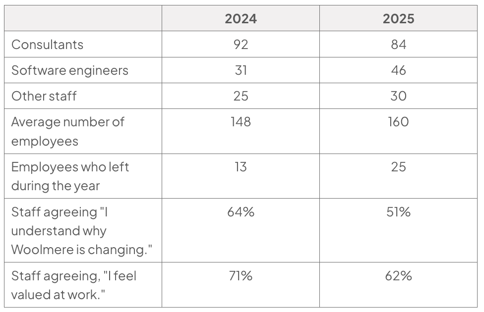 Table comparing Woolmere staff in 2024 and 2025: consultants 92 to 84, software engineers 31 to 46, other staff 25 to 30, average employees 148 to 160, and leavers 13 to 25; staff who understand why Woolmere is changing fell from 64% to 51%, and staff who feel valued fell from 71% to 62%.