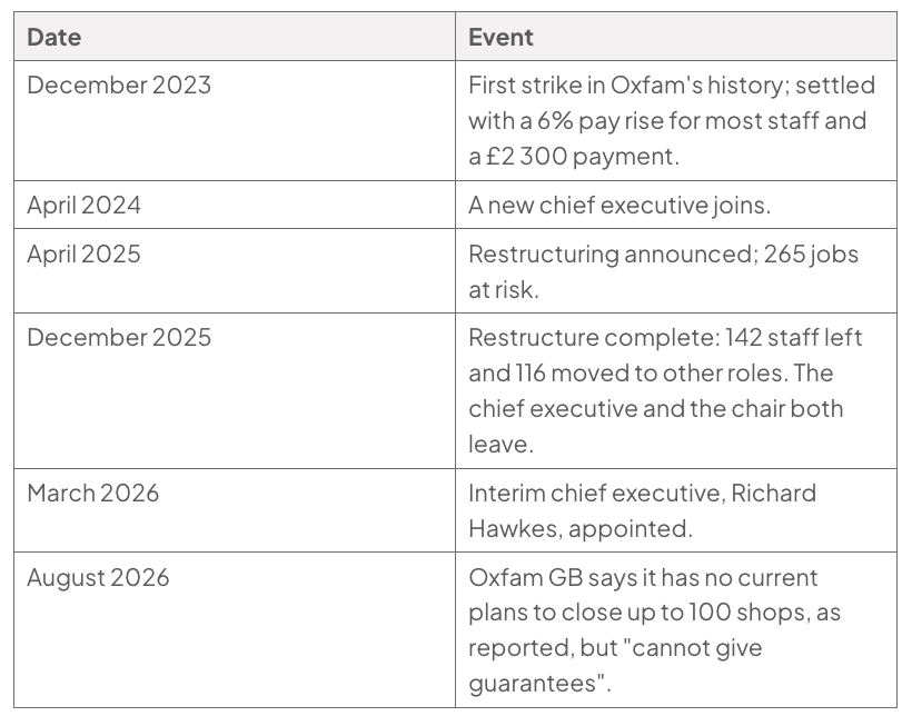 Timeline table of change at Oxfam GB from December 2023 to August 2026. It records the first strike, leadership changes, restructuring affecting 265 jobs, staff departures and moves, and uncertainty over closing up to 100 shops.