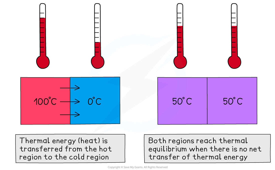 Thermal energy is transferred from a 100 degrees Celsius region to a 0 degrees Celsius region; arrows point towards the cold region, and both reach 50 degrees Celsius at thermal equilibrium.