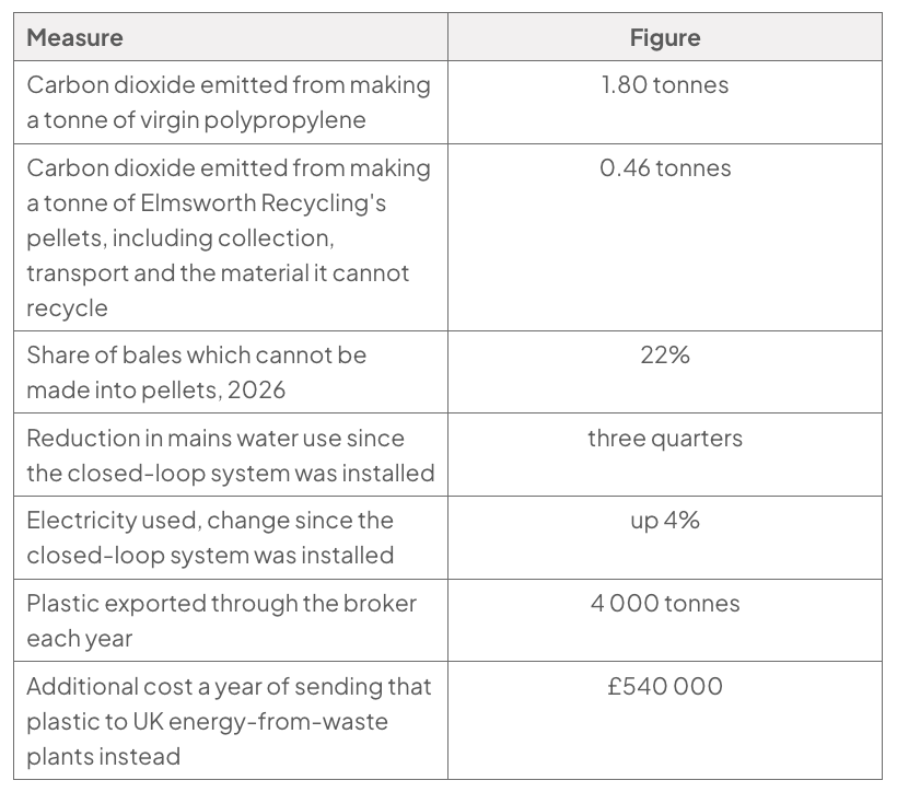 Table of environmental data: virgin polypropylene emits 1.80 tonnes carbon dioxide per tonne; Elmsworth pellets 0.46 tonnes. Other figures: 22% waste, three-quarters less mains water, electricity up 4%, 4 000 tonnes exported, £540 000 cost.