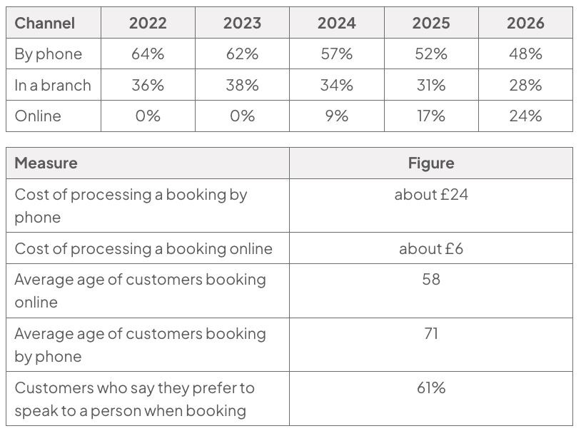 Two tables: booking shares, 2022 to 2026: phone 64%, 62%, 57%, 52%, 48%; branch 36%, 38%, 34%, 31%, 28%; online 0%, 0%, 9%, 17%, 24%. Phone processing £24, online £6; ages 71 and 58; 61% prefer a person.