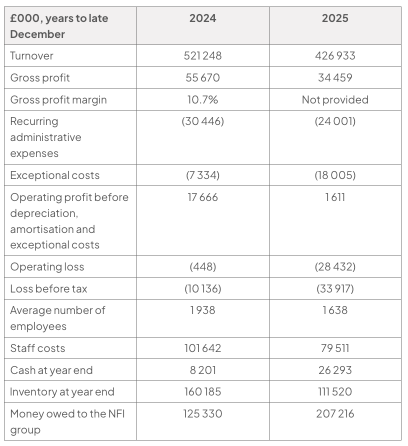 Table of ADL financial data (£000, years to late December): turnover falls from 521 248 in 2024 to 426 933 in 2025; gross profit falls from 55 670 to 34 459. The 2025 margin is not provided.