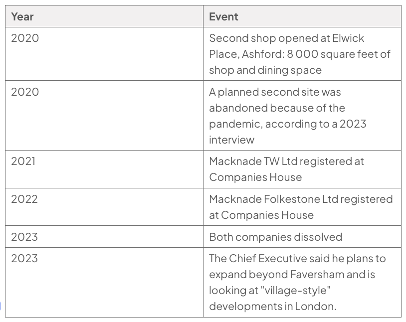 Timeline of Macknade’s expansion beyond Faversham, 2020 to 2023: 2020, second shop opened at Elwick Place, Ashford: 8 000 square feet of shop and dining space; planned second site abandoned due to pandemic. 2021, Macknade TW Ltd registered. 2022, Macknade Folkestone Ltd registered. 2023, both companies dissolved; Chief Executive planned expansion beyond Faversham and “village-style” developments in London.