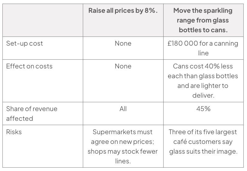 Comparison table: raising all prices by 8% has no set-up cost, affects all revenue and risks fewer product lines; moving to cans costs £180 000, affects 45% of revenue, cuts container costs by 40%, but risks café customers.