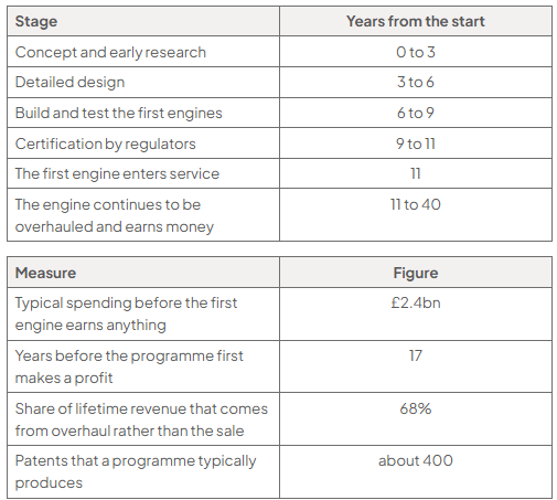 Two tables. Stages of a civil aero engine programme, in years from the start: concept and early research, 0 to 3; detailed design, 3 to 6; build and test the first engines, 6 to 9; certification by regulators, 9 to 11; the first engine enters service, 11; the engine continues to be overhauled and earns money, 11 to 40. A table of measures: typical spending before the first engine earns anything £2.4bn; 17 years before the programme first makes a profit; 68% of lifetime revenue comes from overhaul rather than the sale; about 400 patents a programme typically produces.