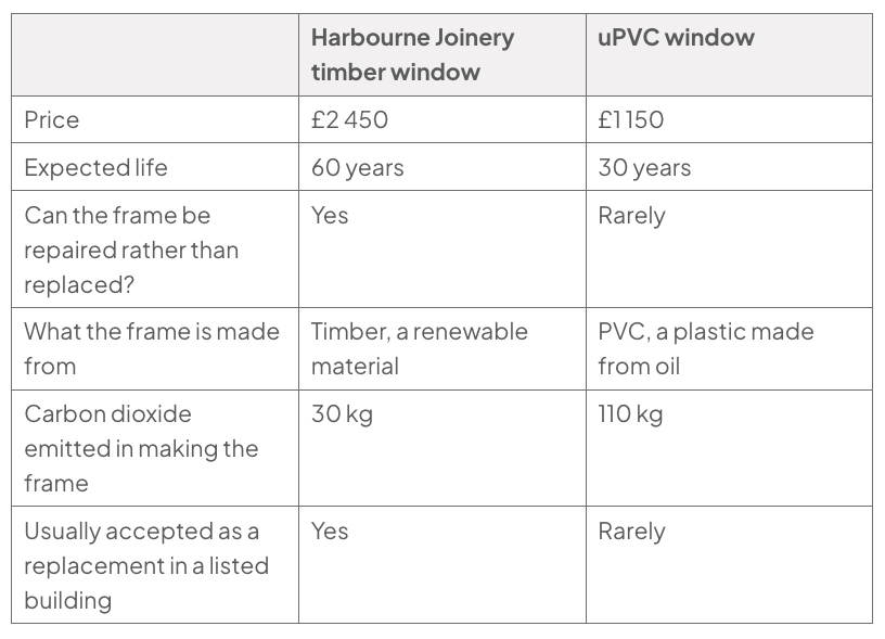 Comparison table: timber window £2 450 with a 60-year life; uPVC £1 150 with a 30-year life. Timber emits 30 kg carbon dioxide; uPVC emits 110 kg.