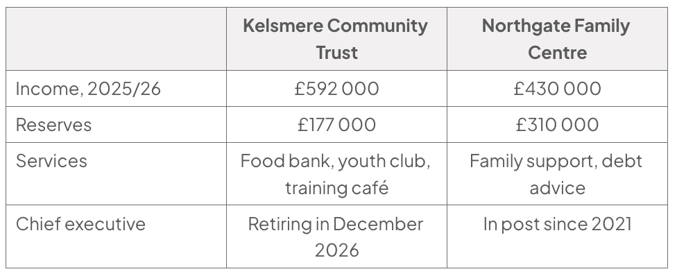 Comparison table: Kelsmere: 2025/26 income £592 000, reserves £177 000, food bank, youth club and training café; chief executive retiring December 2026. Northgate: £430 000, £310 000, family support and debt advice; CEO since 2021.