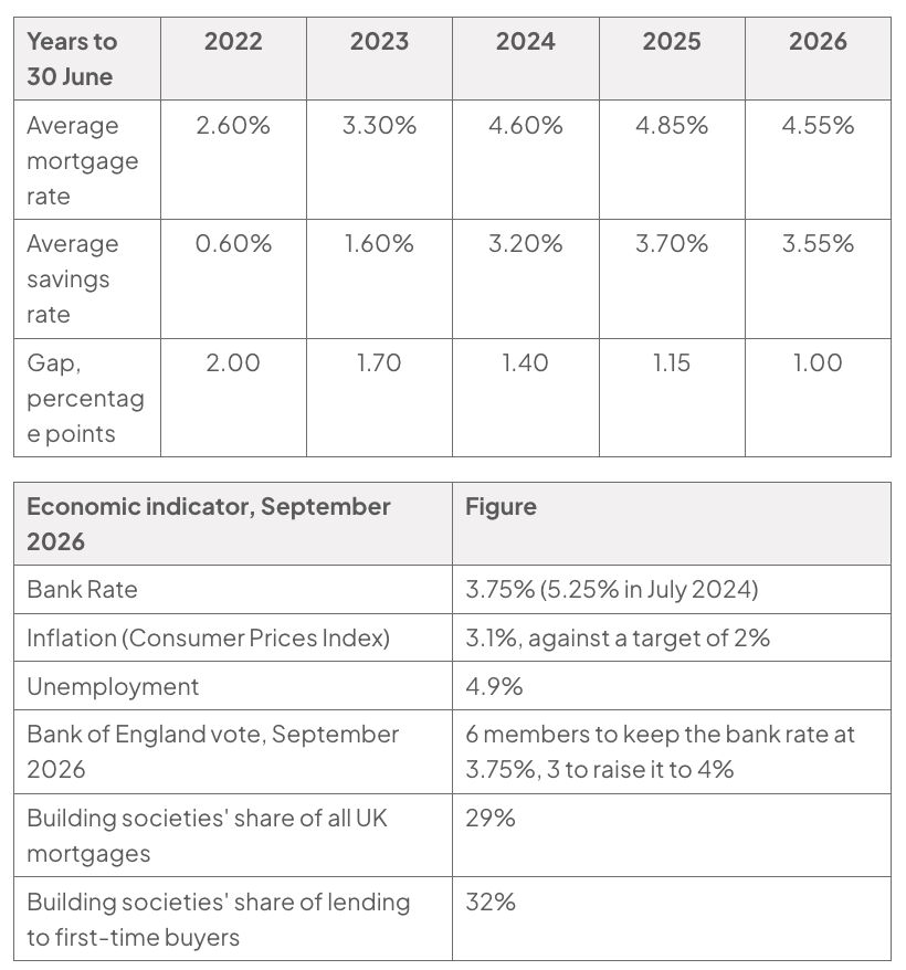 Table of mortgage rates 2.60%, 3.30%, 4.60%, 4.85%, 4.55%; savings rates 0.60%, 1.60%, 3.20%, 3.70%, 3.55%; and gaps 2.00 to 1.00 percentage points, 2022 to 2026. Includes 2026 economic indicators.