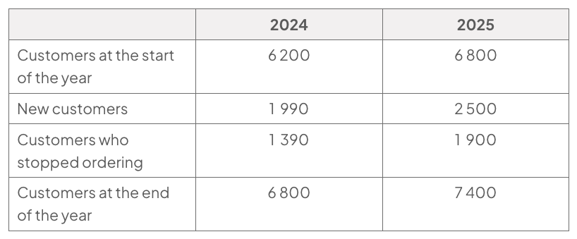 Customer table for 2024 and 2025: customers at the start of the year 6 200 and 6 800; new customers 1 990 and 2 500; customers who stopped ordering 1 390 and 1 900; customers at the end of the year 6 800 and 7 400.