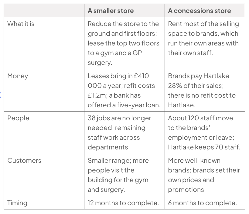 Comparison table of Hartlake’s smaller-store and concessions plans: smaller store leases top floors, earns £410 000 annually, loses 38 jobs and takes 12 months; concessions rent space to brands, retain 70 staff and take six months.