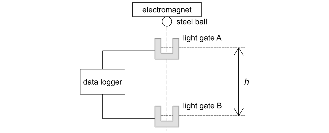 A steel ball held under an electromagnet above two light gates, A then B, one directly below the other. The distance h between the two light beams is marked. Both gates connect to a data logger.