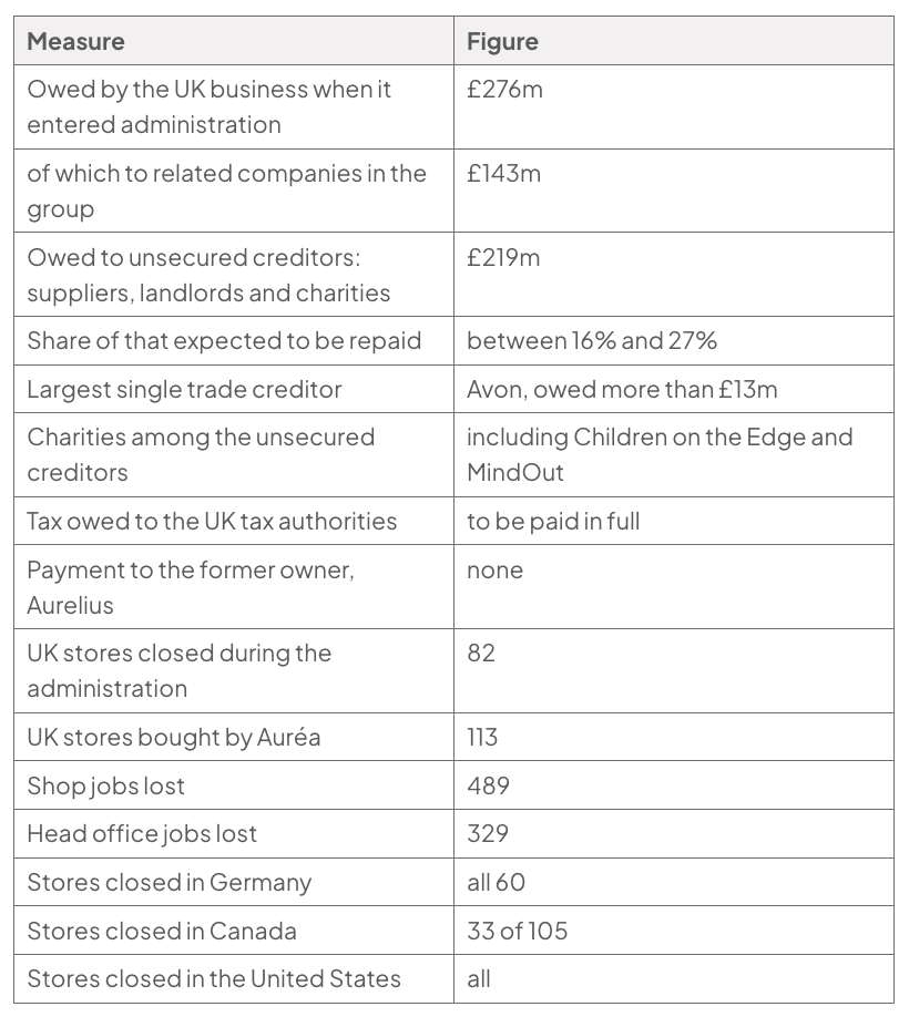 Table of UK administration figures: £276m owed, including £143m to related companies; £219m owed to unsecured creditors, with 16% to 27% expected to be repaid. It also lists creditors, payments, store closures and job losses.