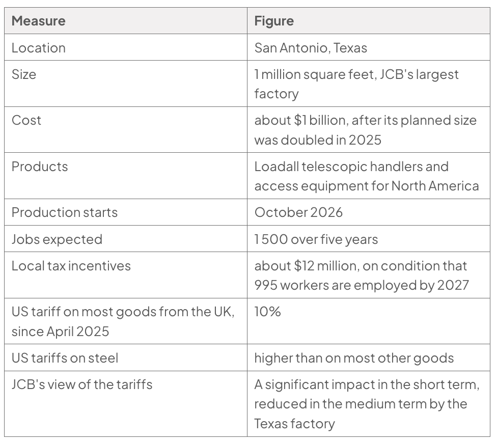 Table of Texas factory and US tariffs: San Antonio; 1 million square feet; about $1 billion; production from October 2026; 1,500 jobs; 10% UK tariff, higher steel tariffs; JCB expects short-term impact reduced medium term.