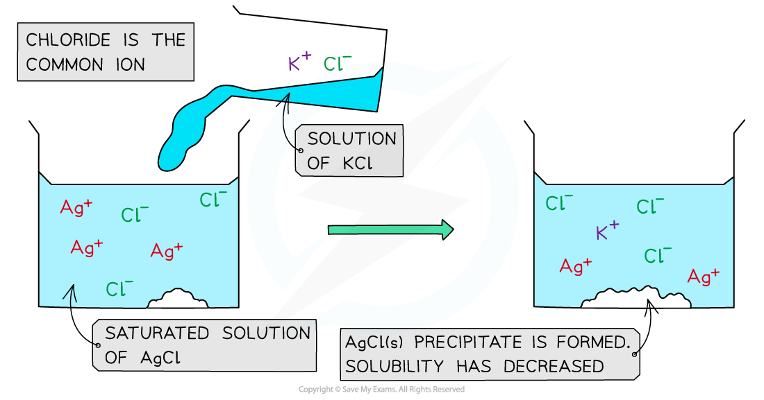 Potassium chloride solution being poured into a saturated silver chloride solution, which contains equal numbers of silver and chloride ions above a little undissolved silver chloride, with chloride labeled as the common ion; afterwards the beaker holds fewer silver ions, more chloride ions and a larger silver chloride precipitate, because solubility has decreased