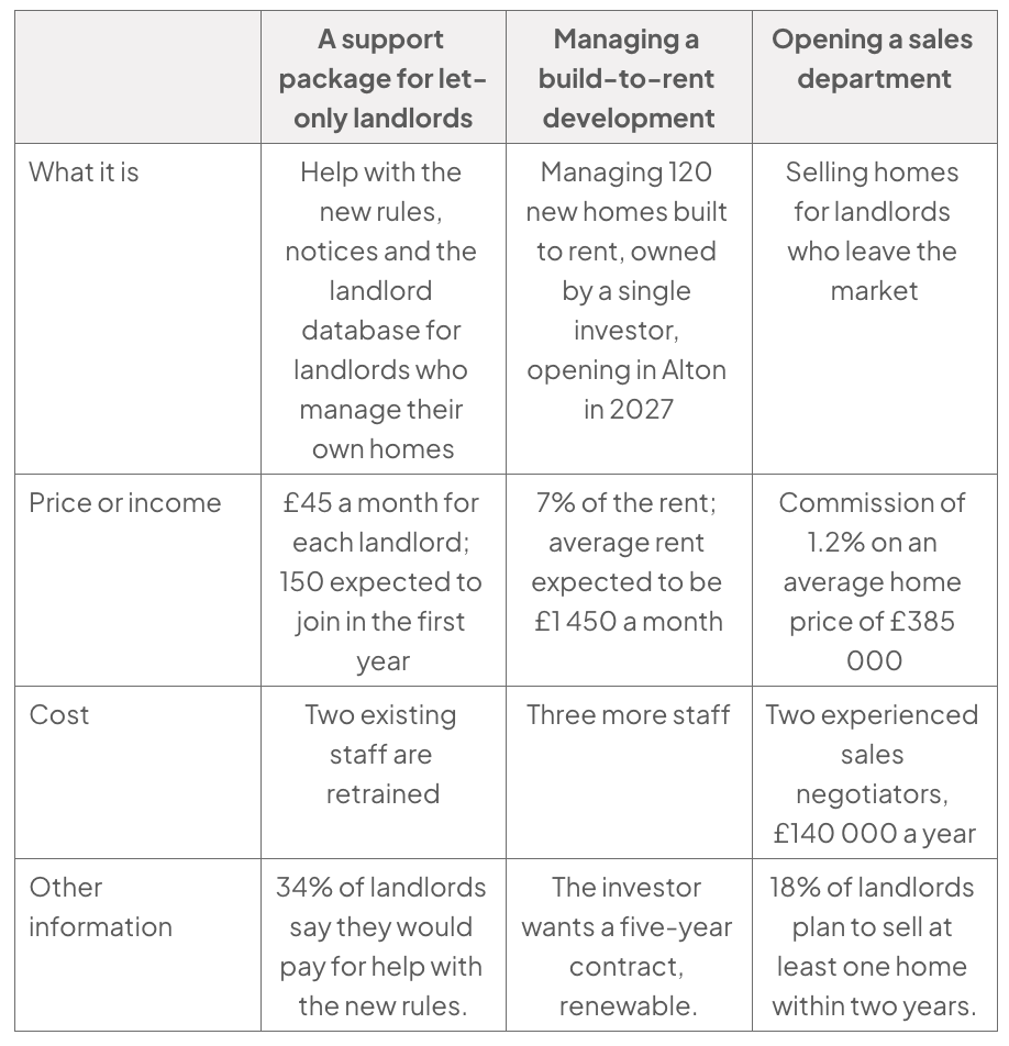 Table comparing three responses: support package for let-only landlords (£45/month; 150 expected), managing a 120-home build-to-rent development (7% rent), and opening a sales department (1.2% commission); costs and supporting data are listed.