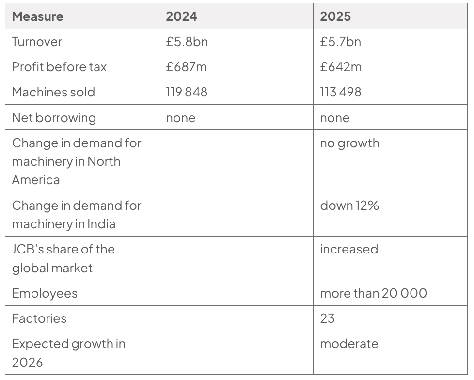 Table comparing JCB data in 2024 and 2025: turnover £5.8bn/£5.7bn, profit before tax £687m/£642m, and machines sold 119 848/113 498; other rows cover borrowing, demand, market share, staff and factories.