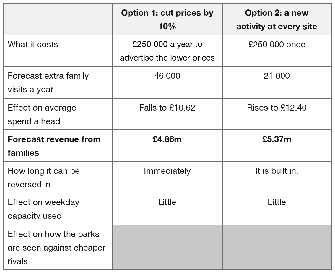 Comparison table of two ways of spending £250 000: option 1, cut prices by 10%, or option 2, a new activity at every site. What it costs: £250 000 a year to advertise the lower prices against £250 000 once. Forecast extra family visits a year: 46 000 against 21 000. Effect on average spend a head: falls to £10.62 against rises to £12.40. Forecast revenue from families: £4.86m against £5.37m. How long it can be reversed in: immediately against it is built in. Effect on weekday capacity used: little for both. Effect on how the parks are seen against cheaper rivals: not provided for either option.