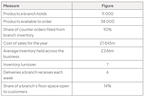 Table of selected Screwfix data: branch holds 11 000 products; 38 000 available to order; 92% orders filled from inventory; cost of sales £1 845 million; average inventory £246 million; inventory turnover not provided.