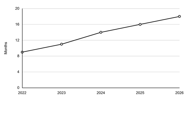 Line graph of average months from planning application to decision, rising steadily from 9 months in 2022 to 11 in 2023, 14 in 2024, 16 in 2025 and 18 in 2026.