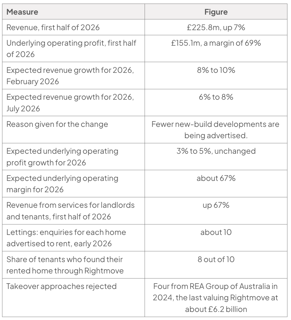 Table of Rightmove 2026 data: first-half revenue £225.8m, up 7%, and profit £155.1m; revenue-growth forecast cut from between 8% and 10% to between 6% and 8%; landlord and tenant services up 67%; four takeover bids rejected.