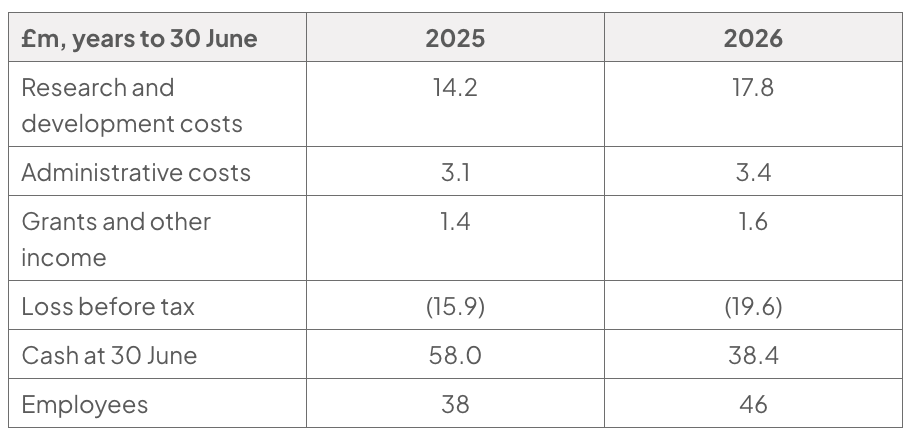 Table of Culverton Biotech’s 2025 and 2026 data (£m, years to 30 June): research and development and administrative costs, grants and income, loss before tax, cash at 30 June, and employee numbers.