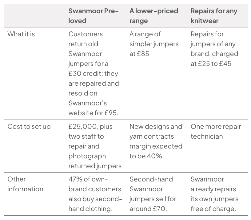 Table comparing responses to second-hand clothing: Swanmoor Pre-loved returns jumpers for £30 credit and resells them at £95; a lower-priced range costs £85; repairs for any brand cost £25–£45.