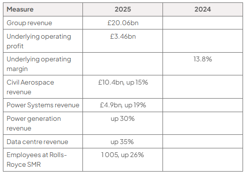 Table of selected Rolls-Royce data, with a 2025 column and a 2024 column: group revenue £20.06bn in 2025; underlying operating profit £3.46bn in 2025; underlying operating margin not provided in 2025 and 13.8% in 2024; Civil Aerospace revenue £10.4bn in 2025, up 15%; Power Systems revenue £4.9bn in 2025, up 19%; power generation revenue up 30%; data centre revenue up 35%; 1 005 employees at Rolls-Royce SMR, up 26%.