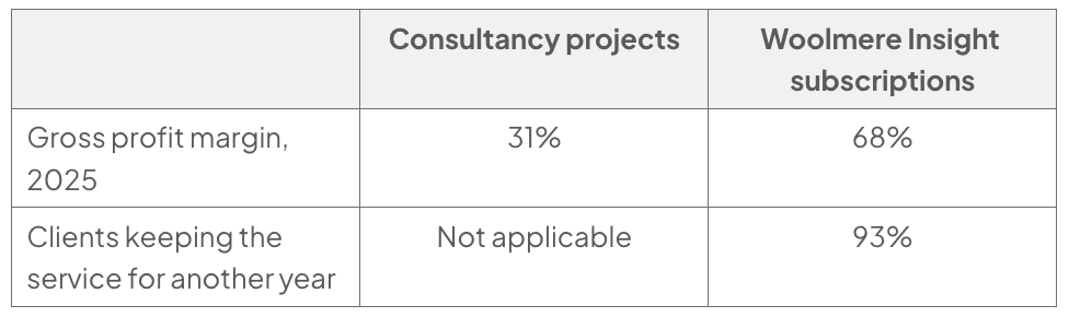 Comparison table of consultancy projects and Woolmere Insight subscriptions: 2025 gross profit margins are 31% and 68%; 93% of subscription clients continue for another year, while consultancy retention is not applicable.