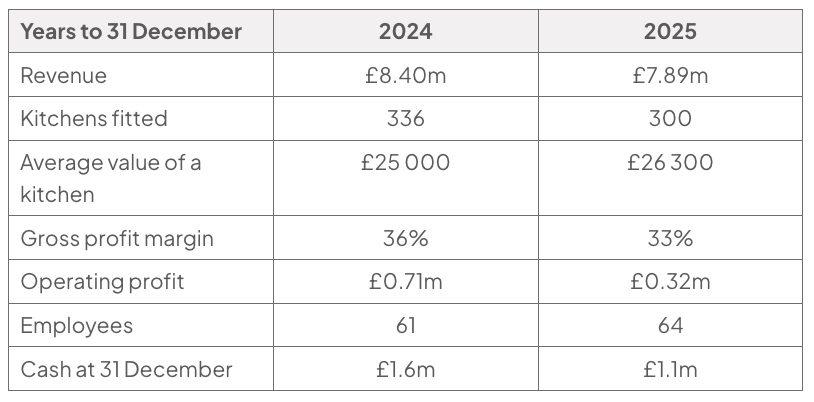 Table reproducing Appendix D: Thistleden Kitchens’ selected data for 2024 and 2025, covering revenue, kitchens fitted, average kitchen value, gross margin, operating profit, employees and cash.