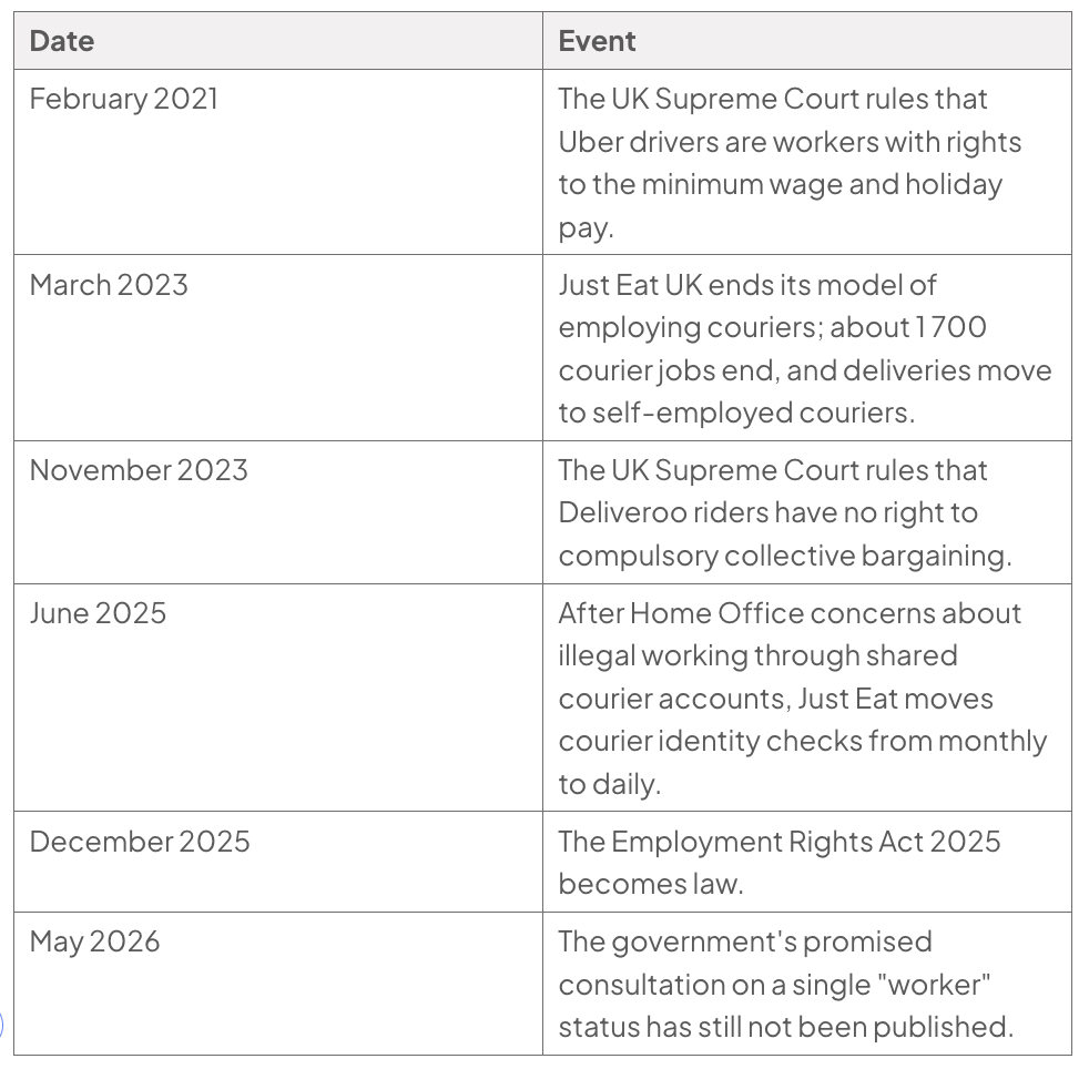 Timeline of UK gig-work courier rules, February 2021 to May 2026: February 2021, UK Supreme Court rules Uber drivers are workers with rights to minimum wage and holiday pay; March 2023, Just Eat ends employed courier model.