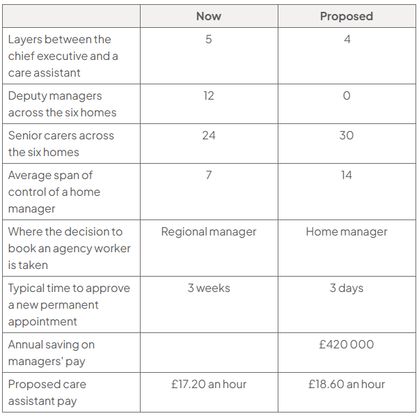 Comparison table, now versus proposed: layers 5→4; deputy managers 12→0; senior carers 24→30; span of control 7→14; agency decisions regional manager→home manager; approval 3 weeks→3 days; managers’ saving £420,000; pay £17.20→£18.60 per hour.