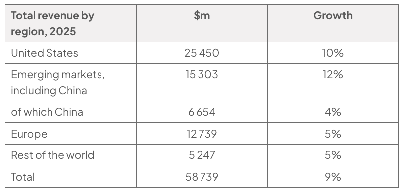 Table of AstraZeneca’s 2025 total revenue by region, in millions of dollars, with growth: United States 25 450, growth 10%; emerging markets including China 15 303, growth 12%; of which China 6 654, growth 4%; Europe 12 739, growth 5%; rest of the world 5 247, growth 5%; total 58 739, growth 9%.