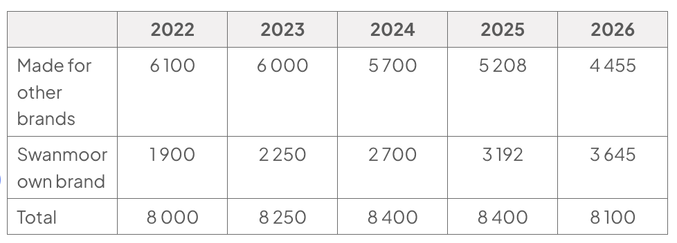 Table of Swanmoor Knitwear revenue (£000) by source, 2022–2026: other brands 6,100, 6,000, 5,700, 5,208, 4,455; own brand 1,900, 2,250, 2,700, 3,192, 3,645; totals 8,000, 8,250, 8,400, 8,400, 8,100.
