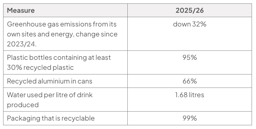 Table of AG Barr sustainability measures in 2025/26: emissions down 32% since 2023/24; 95% of plastic bottles contain at least 30% recycled plastic; cans use 66% recycled aluminium; 1.68 litres of water per litre produced; 99% of packaging is recyclable.