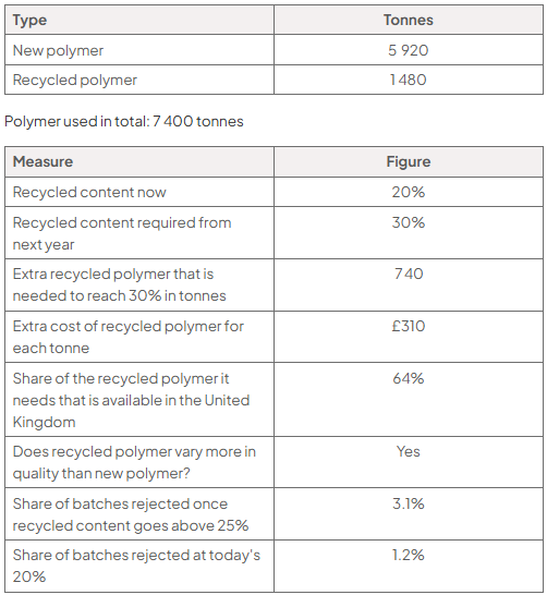 Two tables. Polymer used, in tonnes: new polymer 5 920; recycled polymer 1 480; polymer used in total 7 400 tonnes. A table of measures: recycled content now 20%; recycled content required from next year 30%; extra recycled polymer needed to reach 30%, 740 tonnes; extra cost of recycled polymer for each tonne £310; 64% of the recycled polymer it needs is available in the United Kingdom; recycled polymer does vary more in quality than new polymer; 3.1% of batches rejected once recycled content goes above 25%; 1.2% of batches rejected at today's 20%.