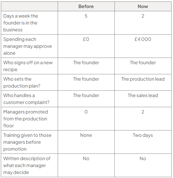 Table comparing Saltmarsh before and now: founder’s days 5/2; managers’ spending limit £0/£4 000; recipe sign-off founder/founder; production plan founder/production lead; complaints founder/sales lead; promoted managers 0/2; training none/two days; decision descriptions no/no.