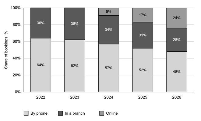 Stacked bar chart of booking shares by channel from 2022 to 2026, with percentage axis from 0 to 100: phone falls from 64% to 48%, branch bookings from 36% to 28%, while online rises from 0% to 24%.