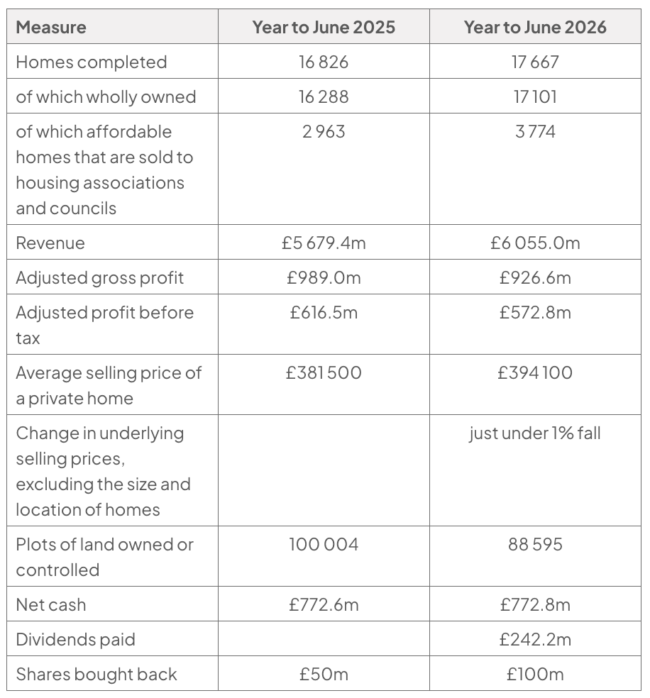 Table of Barratt Redrow data for years to June 2025 and 2026, including completions, affordable homes, revenue, adjusted gross profit, adjusted profit before tax, selling prices, land, net cash, dividends and share buy-backs.