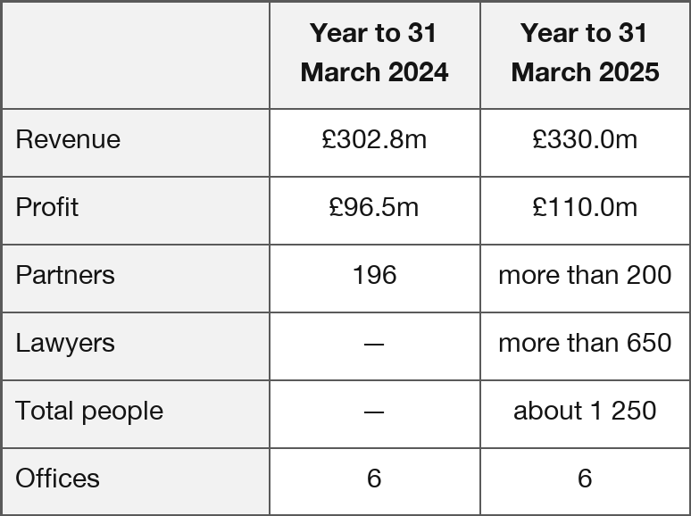 Selected results for years to 31 March 2024/2025: revenue £302.8m/£330.0m; profit £96.5m/£110.0m; partners 196/over 200; lawyers —/over 650; total people —/about 1,250; offices 6/6.