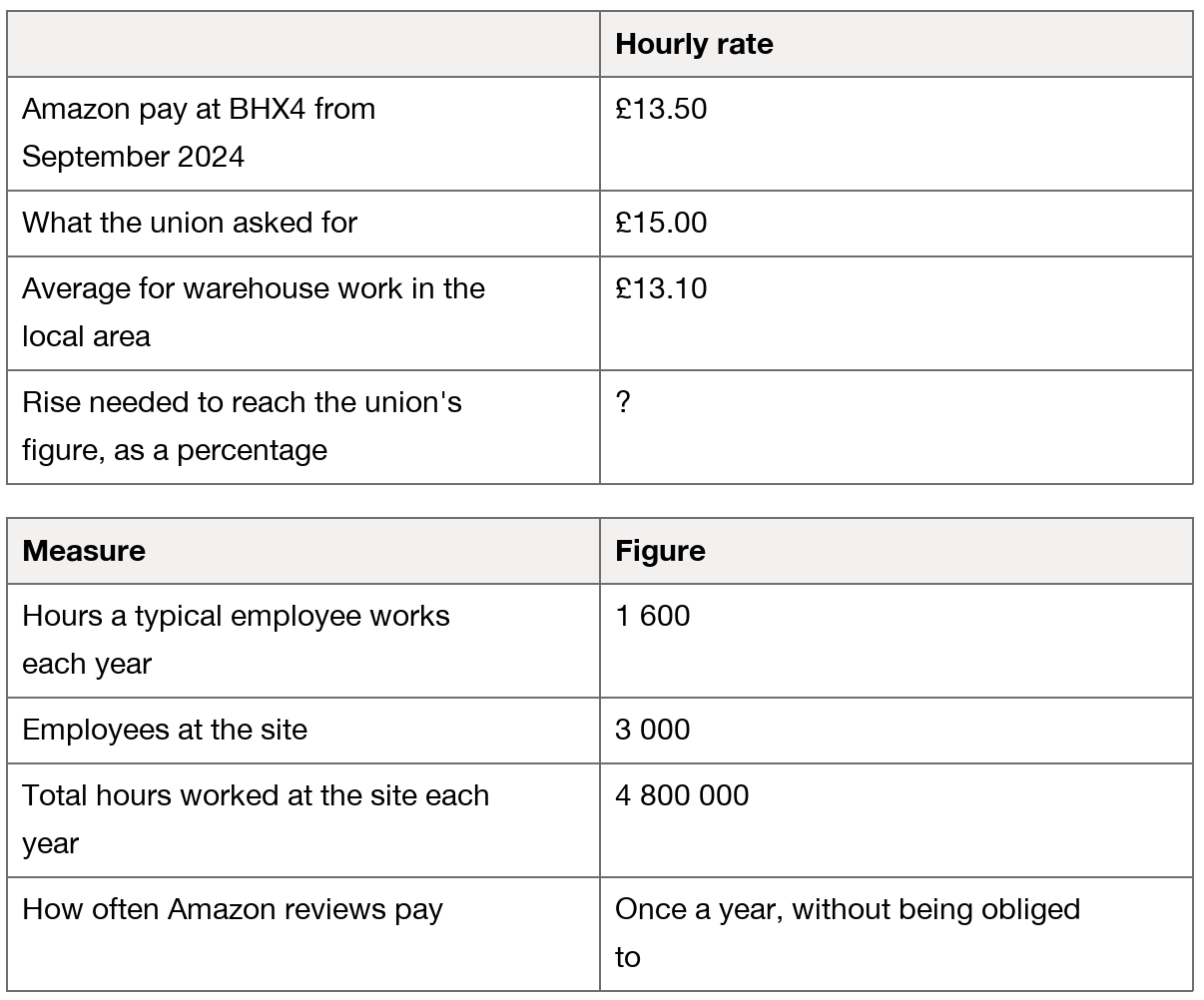 Tables show hourly rates: Amazon BHX4 £13.50, union request £15.00, local average £13.10; percentage rise to the union figure is blank. Annual figures: 1,600 hours per employee, 3,000 employees and 4,800,000 site hours; pay is reviewed yearly.