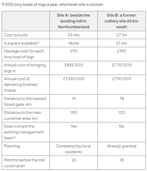 Comparison table for 9,000 lorry loads of logs a year: Site A is 14 km from a forest gate and charges £95 per load; Site B is 78 km away and charges £190. Annual log-delivery cost is £855 000 for A and £1 710 000 for B.