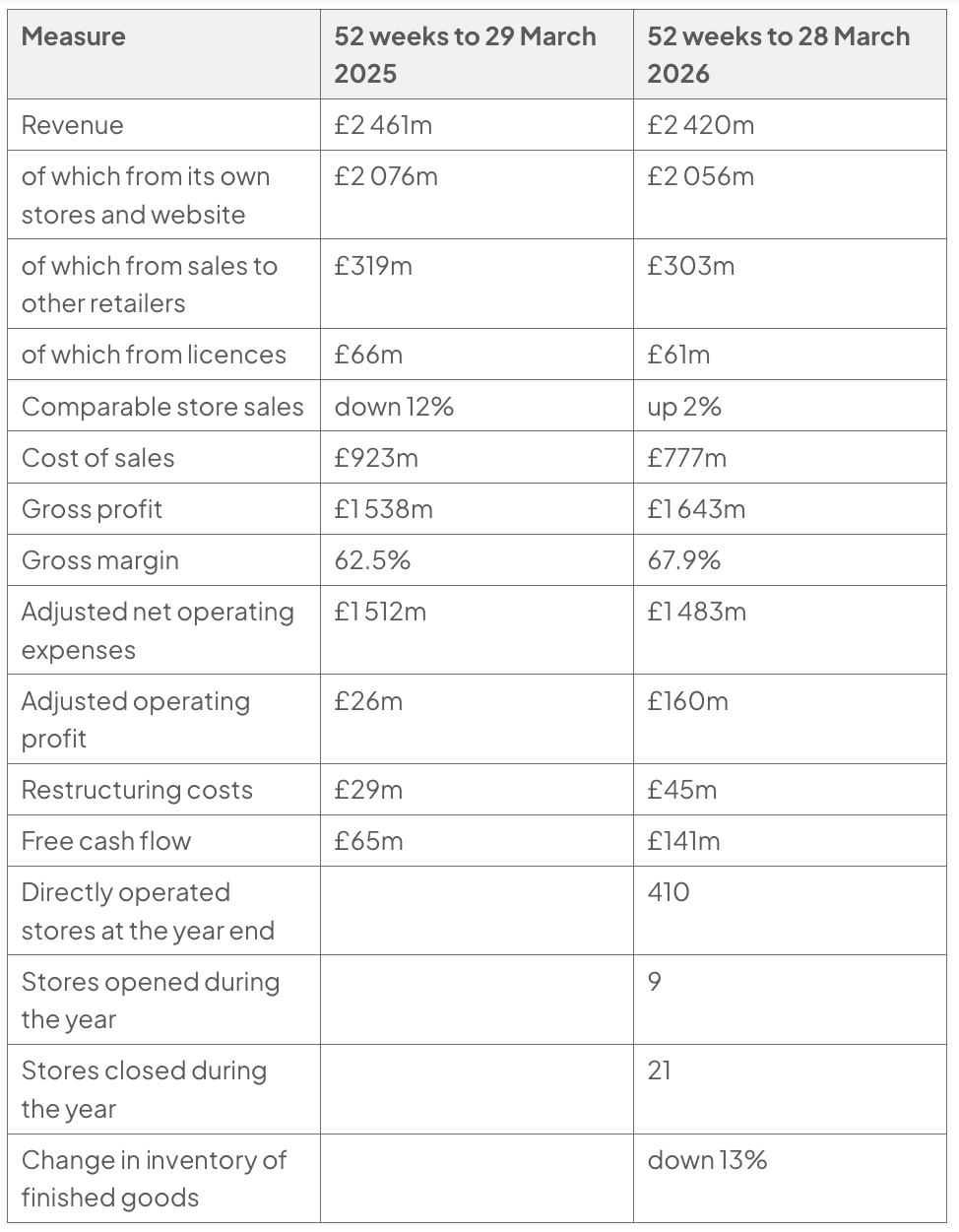 Table comparing Burberry’s selected data for the 52 weeks to 29 March 2025 and 28 March 2026. For 2026, revenue is £2 420m and adjusted net operating expenses £1 483m, with revenue, costs, margins and cash flow for both years and store data for 2026.
