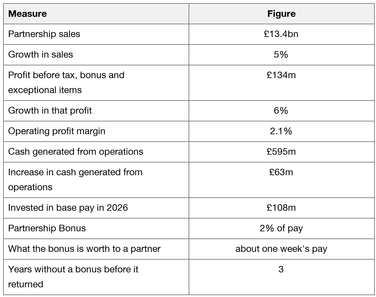 Selected Partnership figures: sales £13.4bn, up 5%; profit before tax, bonus and exceptional items £134m, up 6%; operating margin 2.1%; operating cash £595m, up £63m; £108m invested in base pay in 2026; bonus 2% of pay after three years without one.