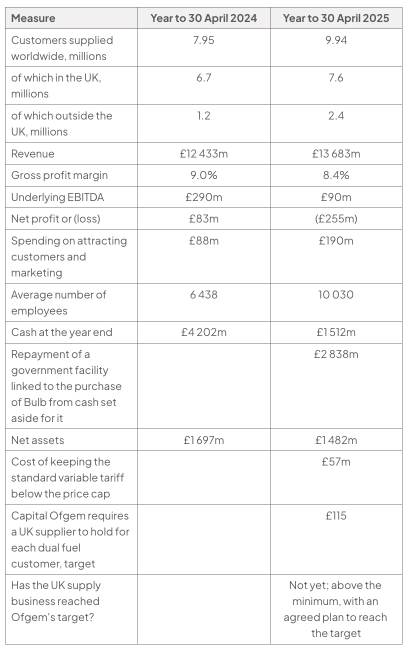 Table of Octopus Energy Group data for years to 30 April 2024 and 2025: underlying EBITDA falls from £290m to £90m; cash falls from £4 202m to £1 512m. It also records a £255m net loss in 2025, and shows that the UK supply business has not yet reached Ofgem's capital target of £115 for each dual fuel customer, although it is above the minimum.
