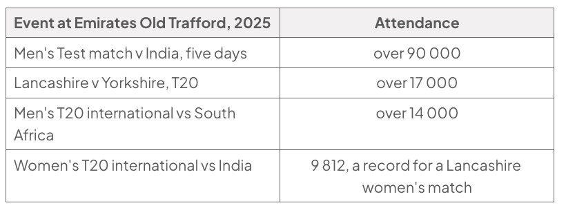 Table of Emirates Old Trafford event attendances in 2025: India Test, over 90,000; Lancashire v Yorkshire T20, over 17,000; South Africa T20I, over 14,000; India women’s T20I, 9,812, a record.