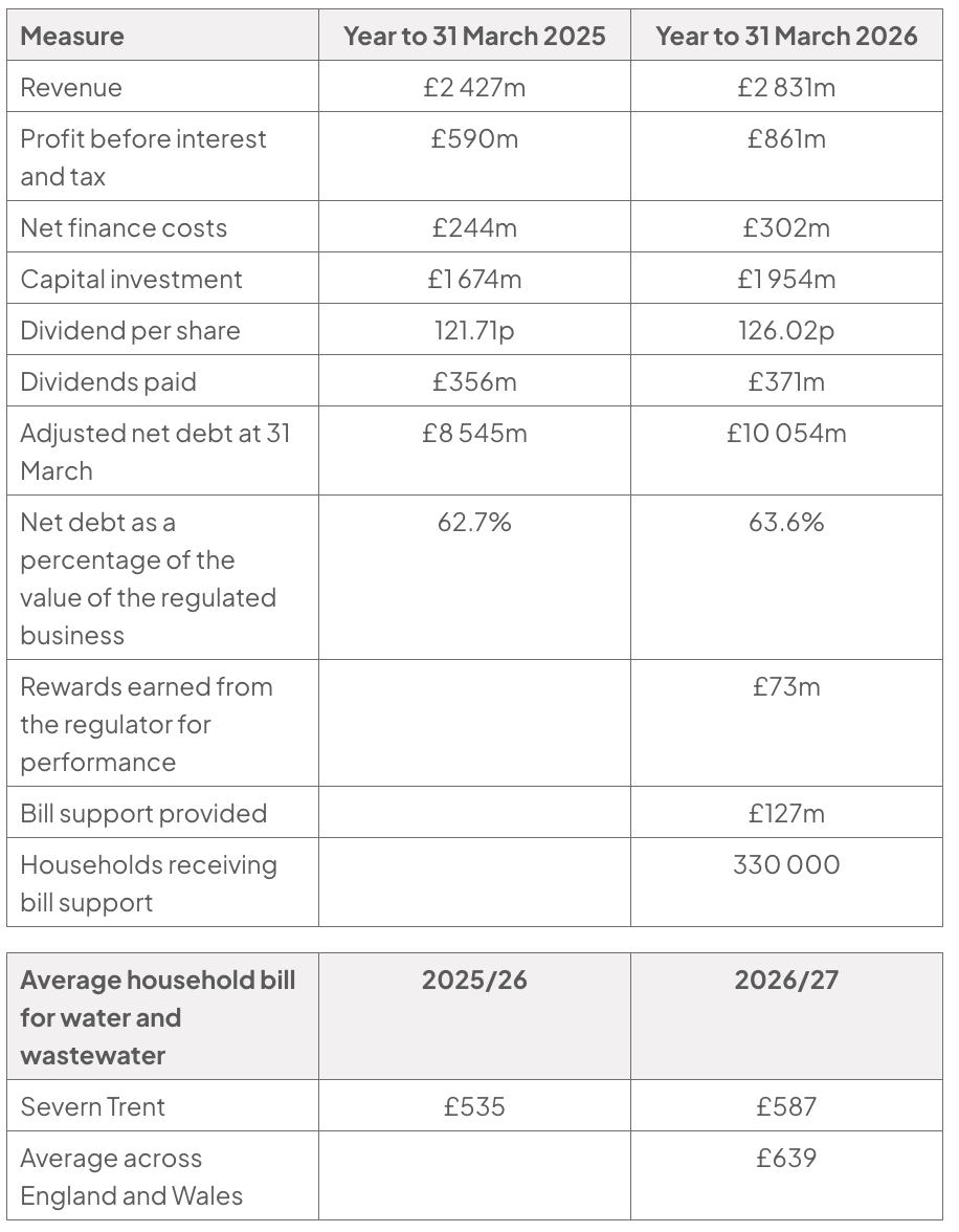 Two tables: Severn Trent’s selected financial and customer-support data for 2025 and 2026, followed by a comparison of average household water and wastewater bills for 2025/26 and 2026/27.