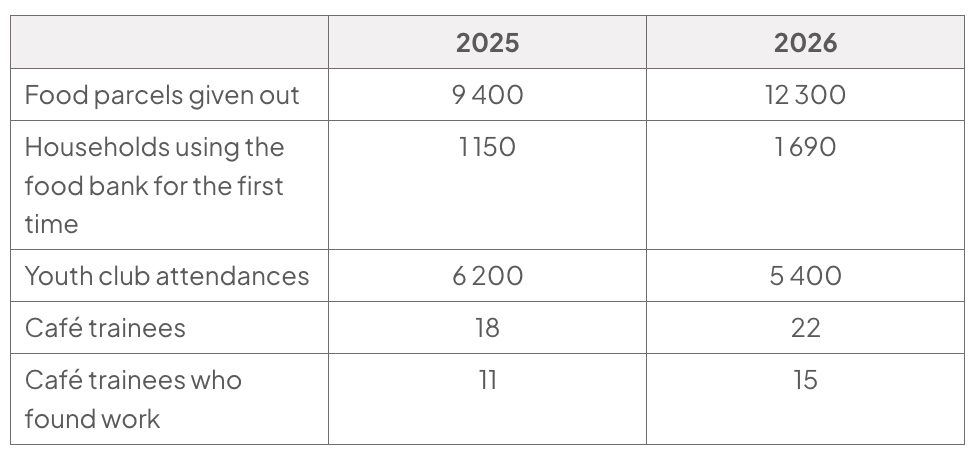 Table comparing Kelsmere services in 2025 and 2026: food parcels 9 400 to 12 300; first-time food-bank households 1 150 to 1 690; youth attendances 6 200 to 5 400; café trainees 18 to 22, with 11 to 15 finding work.